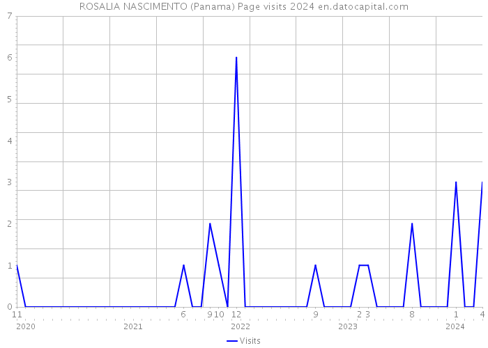 ROSALIA NASCIMENTO (Panama) Page visits 2024 
