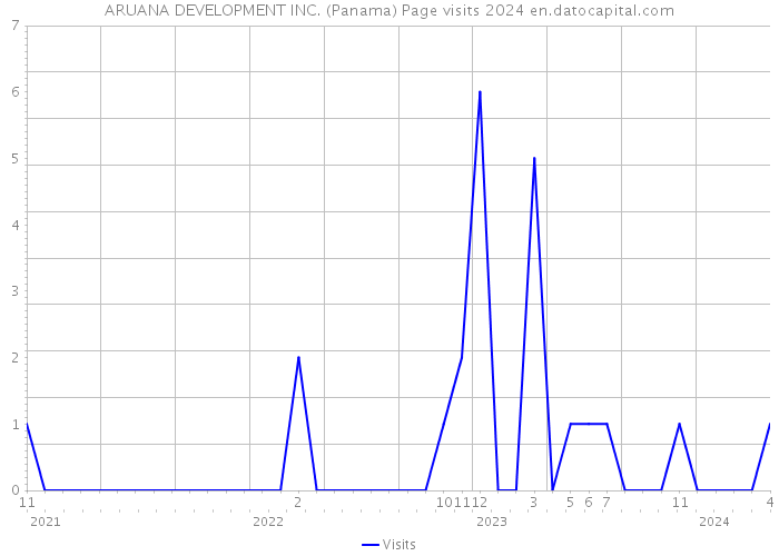 ARUANA DEVELOPMENT INC. (Panama) Page visits 2024 