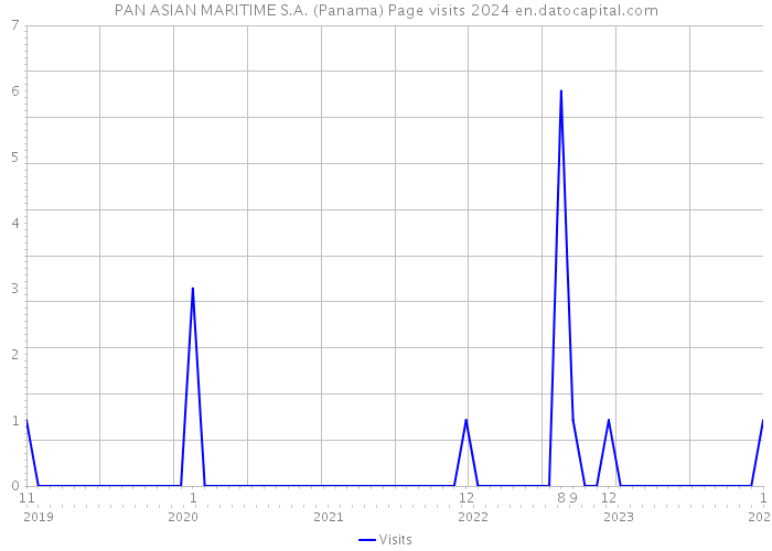 PAN ASIAN MARITIME S.A. (Panama) Page visits 2024 