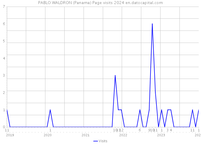 PABLO WALDRON (Panama) Page visits 2024 