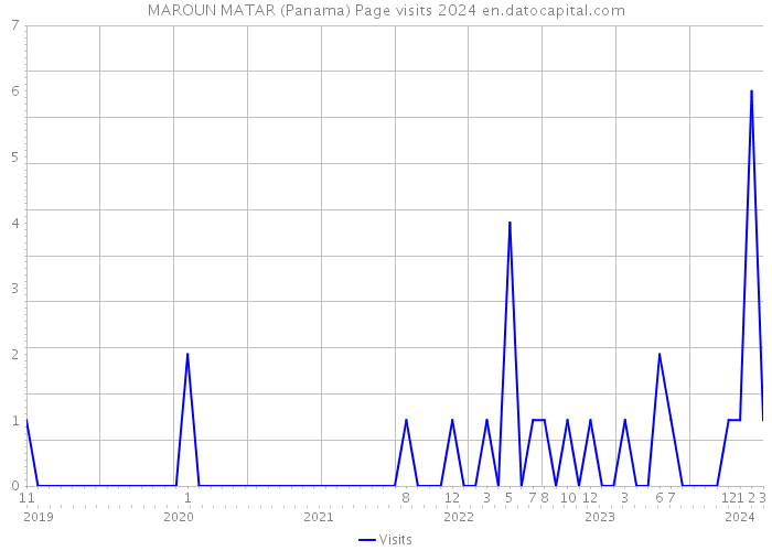 MAROUN MATAR (Panama) Page visits 2024 