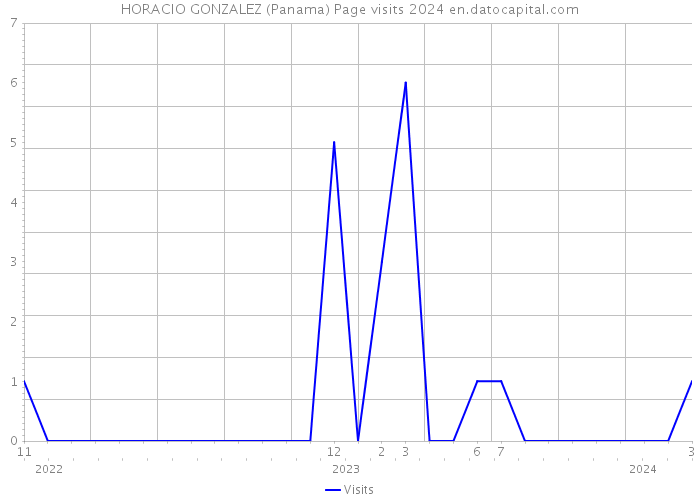 HORACIO GONZALEZ (Panama) Page visits 2024 