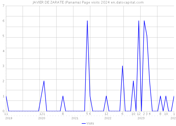 JAVIER DE ZARATE (Panama) Page visits 2024 