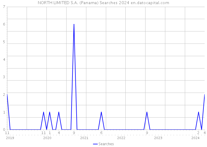 NORTH LIMITED S.A. (Panama) Searches 2024 