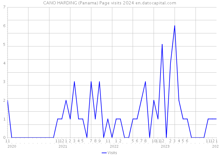 CANO HARDING (Panama) Page visits 2024 