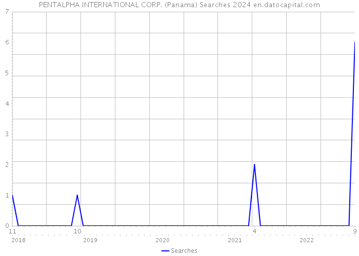 PENTALPHA INTERNATIONAL CORP. (Panama) Searches 2024 