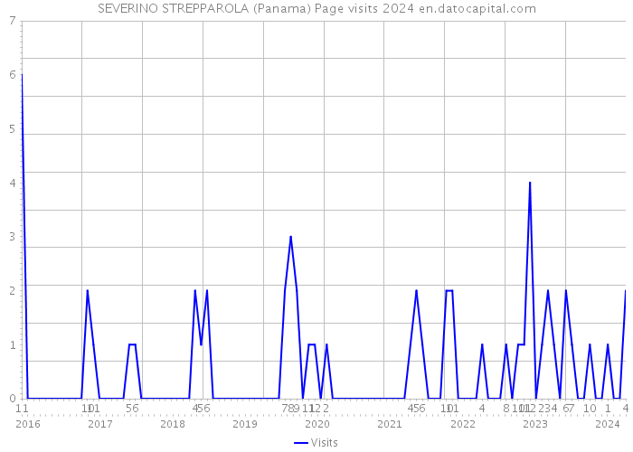 SEVERINO STREPPAROLA (Panama) Page visits 2024 