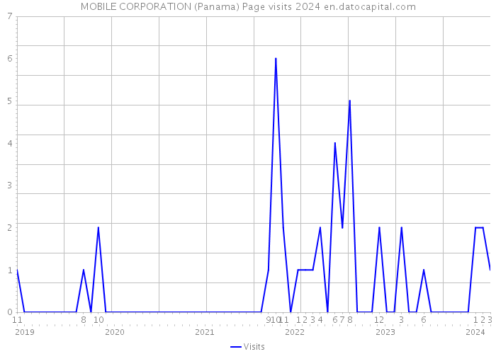 MOBILE CORPORATION (Panama) Page visits 2024 