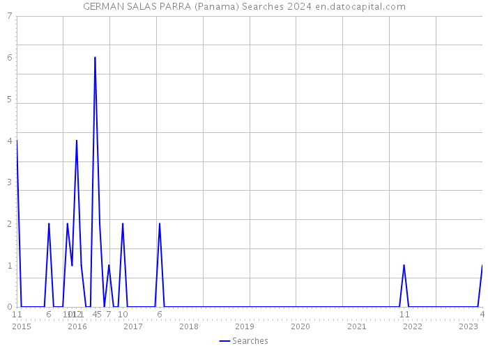 GERMAN SALAS PARRA (Panama) Searches 2024 