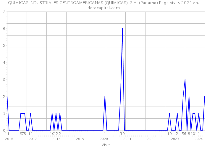 QUIMICAS INDUSTRIALES CENTROAMERICANAS (QUIMICAS), S.A. (Panama) Page visits 2024 