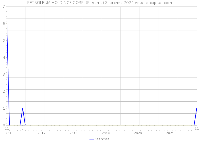 PETROLEUM HOLDINGS CORP. (Panama) Searches 2024 