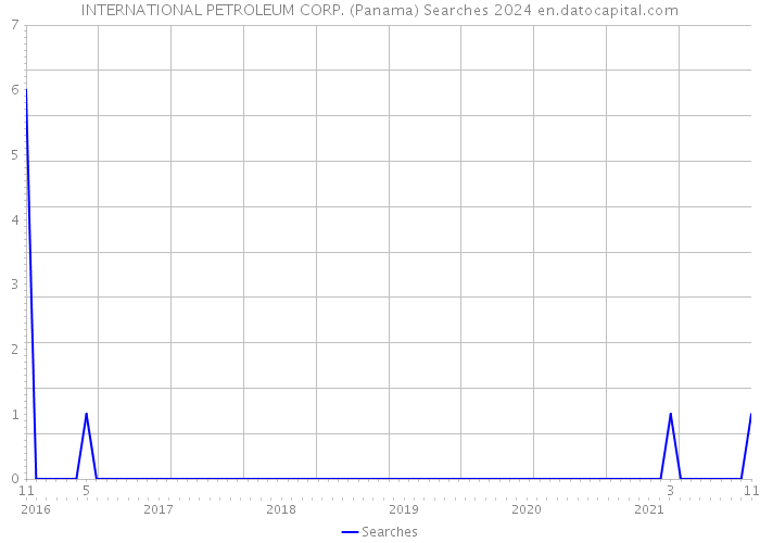 INTERNATIONAL PETROLEUM CORP. (Panama) Searches 2024 