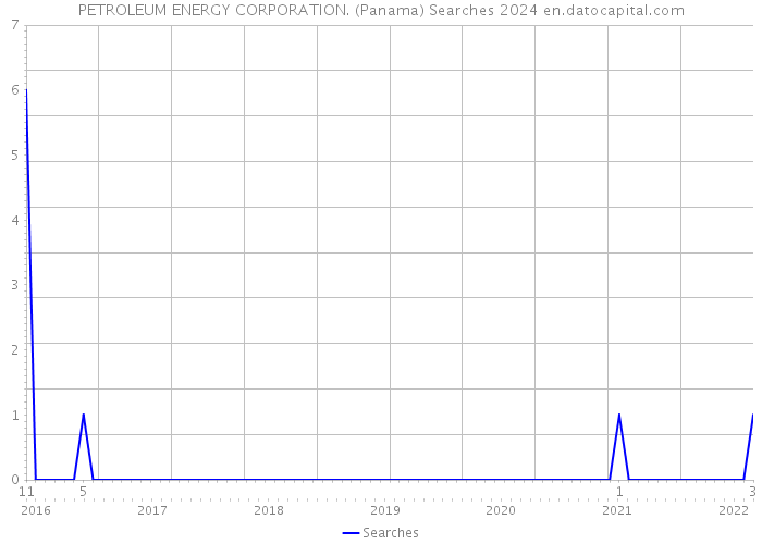 PETROLEUM ENERGY CORPORATION. (Panama) Searches 2024 