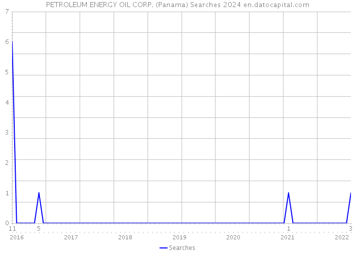 PETROLEUM ENERGY OIL CORP. (Panama) Searches 2024 