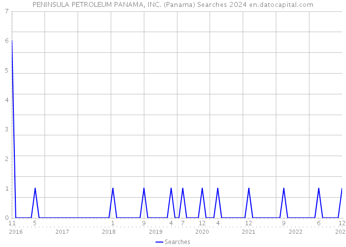 PENINSULA PETROLEUM PANAMA, INC. (Panama) Searches 2024 