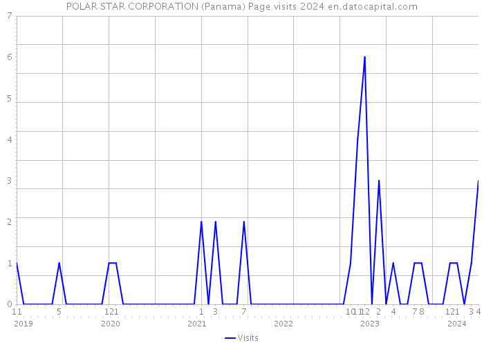 POLAR STAR CORPORATION (Panama) Page visits 2024 