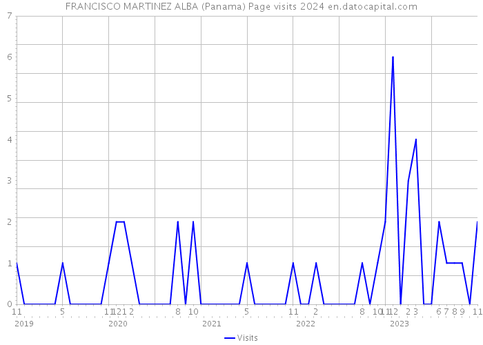 FRANCISCO MARTINEZ ALBA (Panama) Page visits 2024 