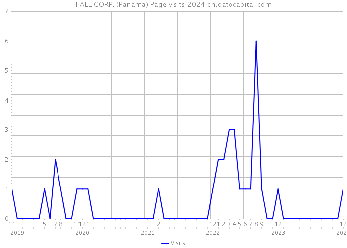 FALL CORP. (Panama) Page visits 2024 