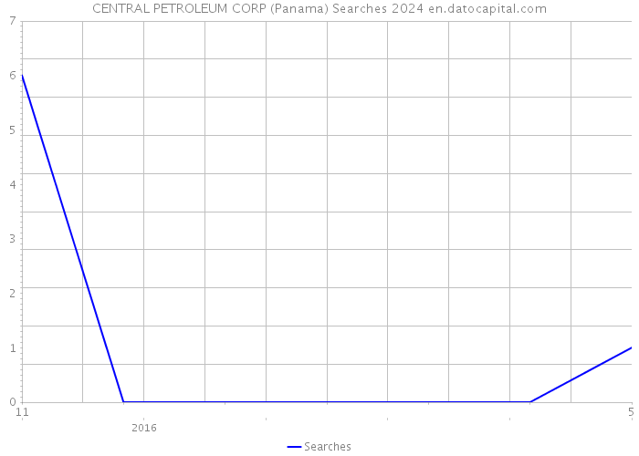 CENTRAL PETROLEUM CORP (Panama) Searches 2024 