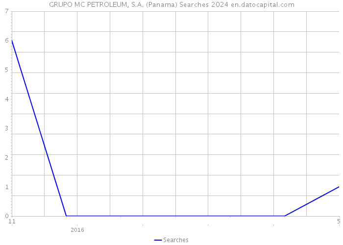 GRUPO MC PETROLEUM, S.A. (Panama) Searches 2024 
