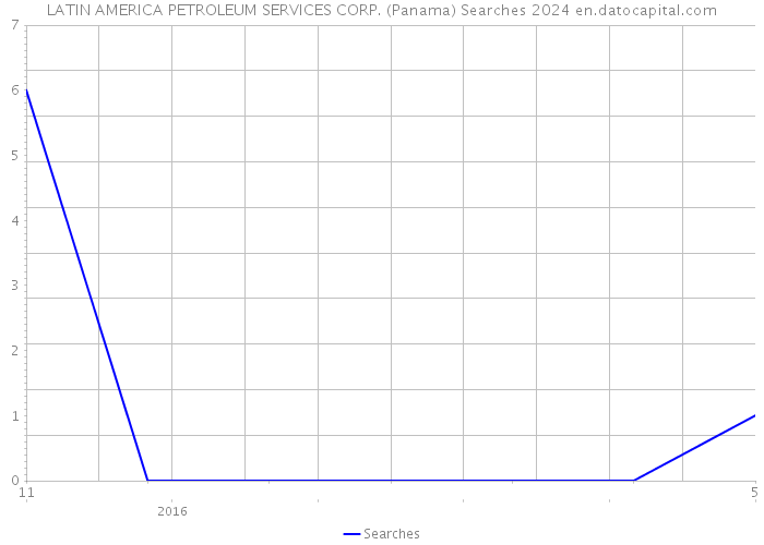 LATIN AMERICA PETROLEUM SERVICES CORP. (Panama) Searches 2024 