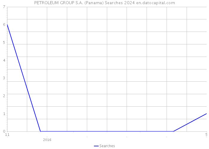 PETROLEUM GROUP S.A. (Panama) Searches 2024 