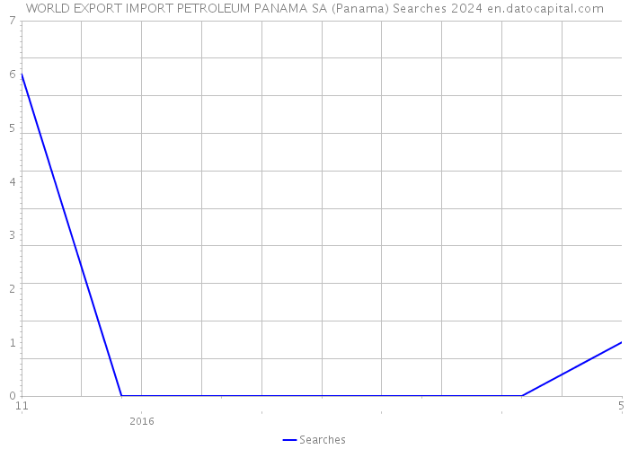 WORLD EXPORT IMPORT PETROLEUM PANAMA SA (Panama) Searches 2024 