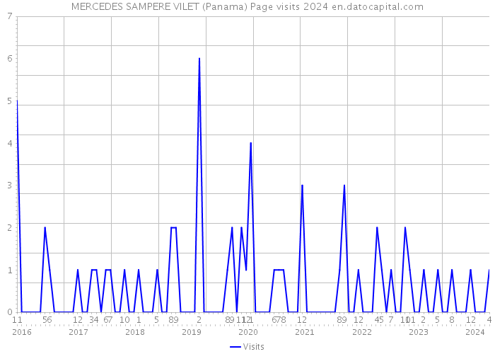 MERCEDES SAMPERE VILET (Panama) Page visits 2024 