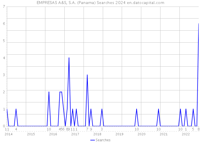 EMPRESAS A&S, S.A. (Panama) Searches 2024 