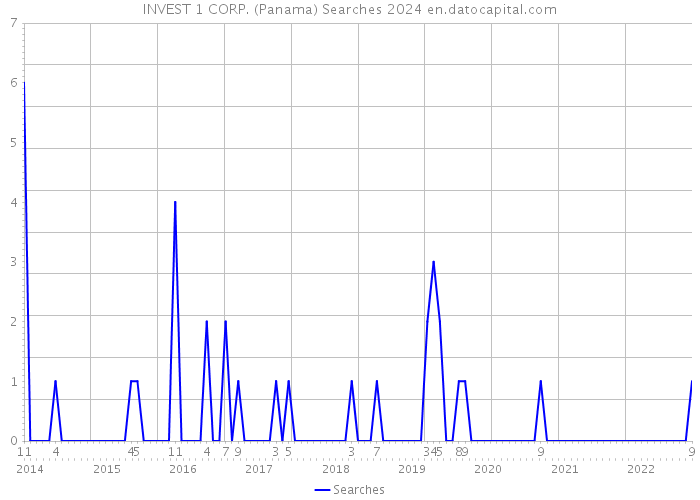 INVEST 1 CORP. (Panama) Searches 2024 
