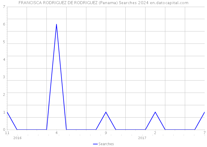 FRANCISCA RODRIGUEZ DE RODRIGUEZ (Panama) Searches 2024 