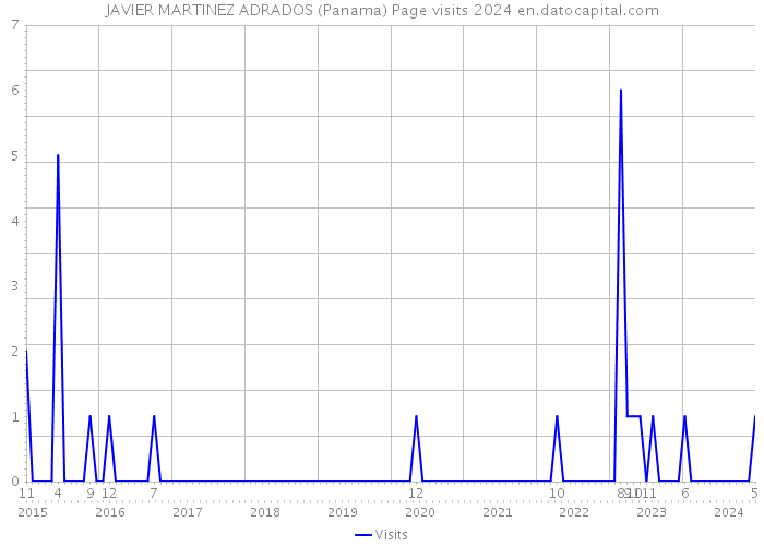 JAVIER MARTINEZ ADRADOS (Panama) Page visits 2024 