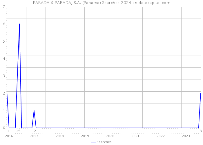 PARADA & PARADA, S.A. (Panama) Searches 2024 