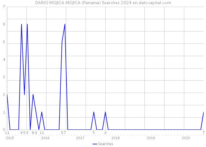 DARIO MOJICA MOJICA (Panama) Searches 2024 