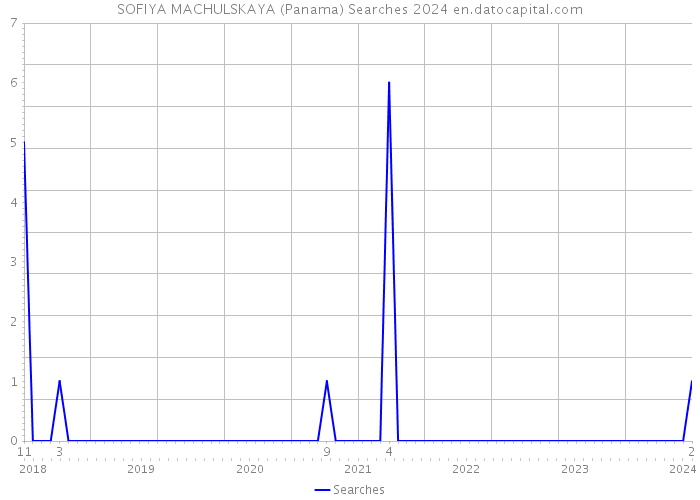 SOFIYA MACHULSKAYA (Panama) Searches 2024 
