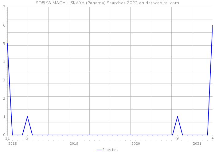 SOFIYA MACHULSKAYA (Panama) Searches 2022 