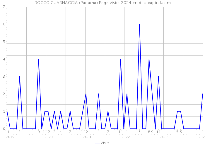 ROCCO GUARNACCIA (Panama) Page visits 2024 