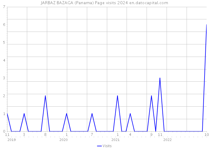 JARBAZ BAZAGA (Panama) Page visits 2024 