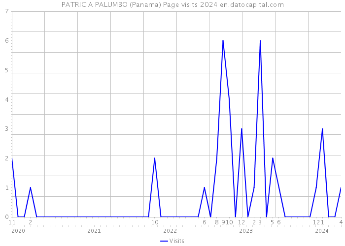 PATRICIA PALUMBO (Panama) Page visits 2024 