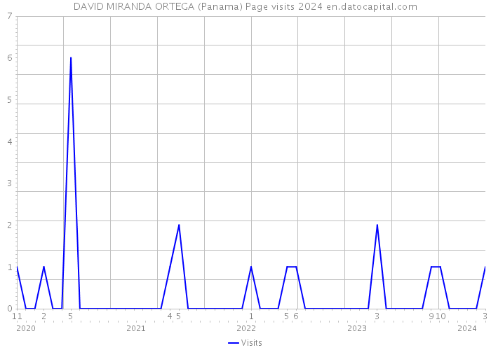 DAVID MIRANDA ORTEGA (Panama) Page visits 2024 