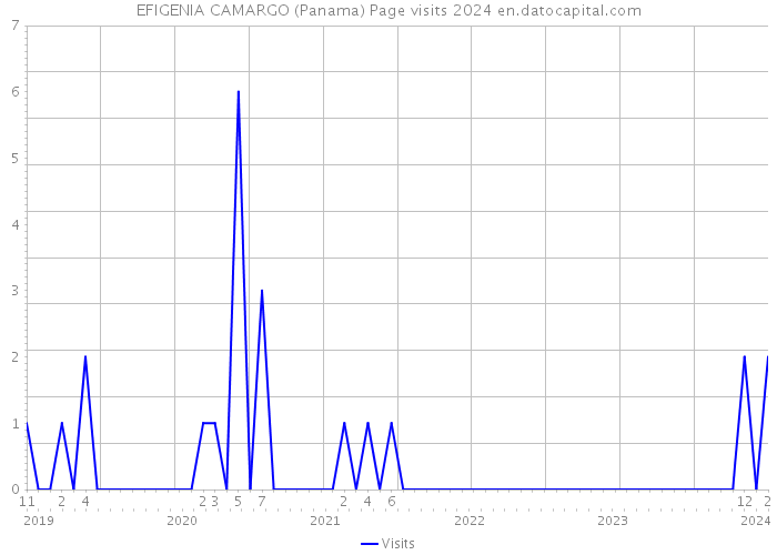 EFIGENIA CAMARGO (Panama) Page visits 2024 