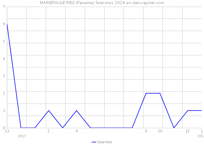 MARIEPAULE RIES (Panama) Searches 2024 