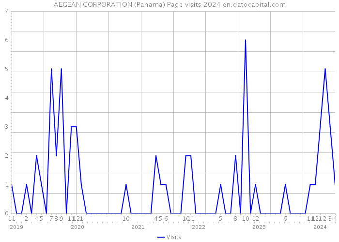 AEGEAN CORPORATION (Panama) Page visits 2024 