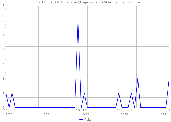 KRYSTIN PEACOCK (Panama) Page visits 2024 