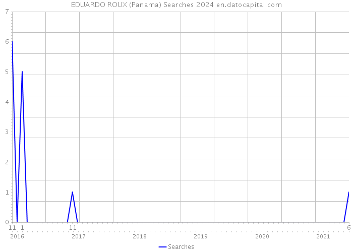 EDUARDO ROUX (Panama) Searches 2024 
