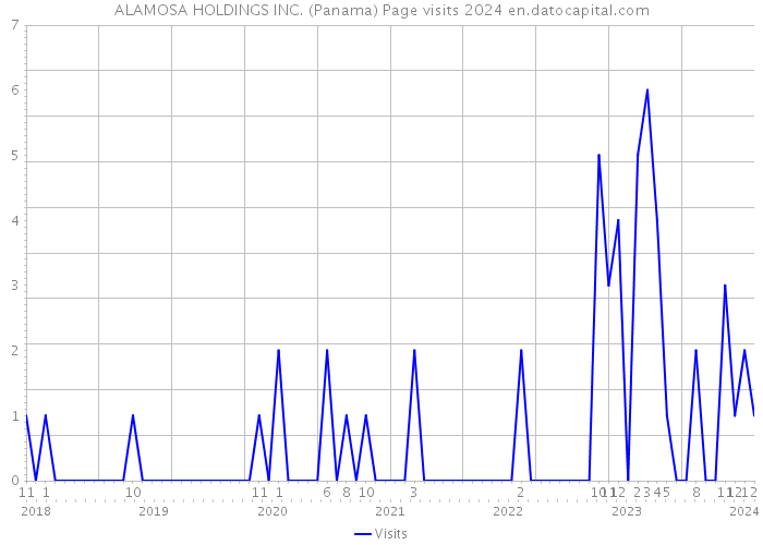 ALAMOSA HOLDINGS INC. (Panama) Page visits 2024 