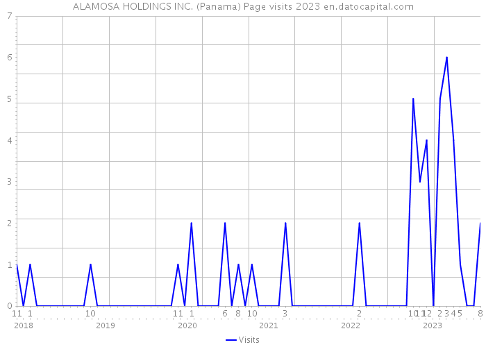 ALAMOSA HOLDINGS INC. (Panama) Page visits 2023 