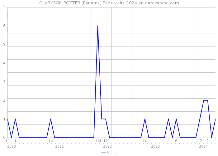 CLARKSON POTTER (Panama) Page visits 2024 