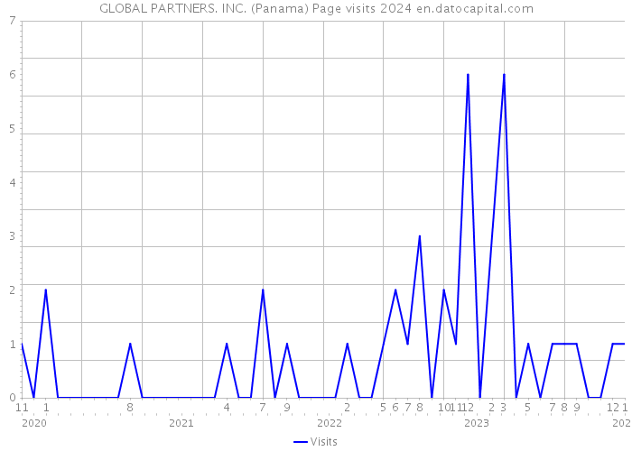 GLOBAL PARTNERS. INC. (Panama) Page visits 2024 