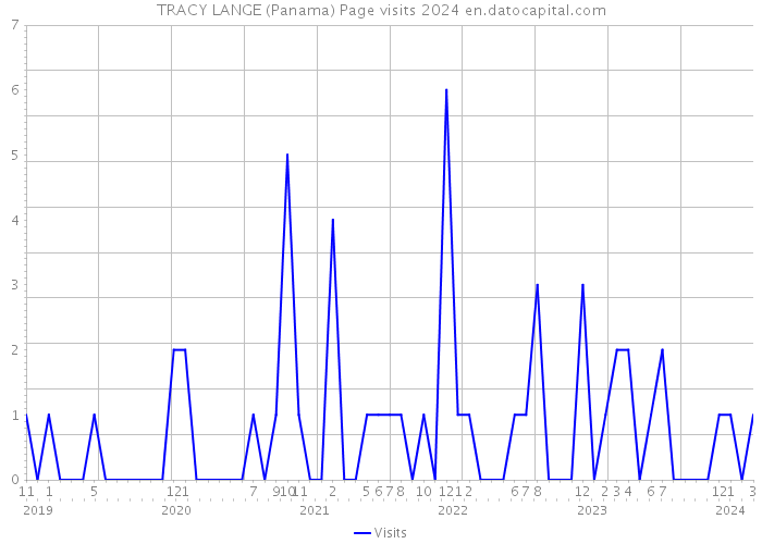 TRACY LANGE (Panama) Page visits 2024 